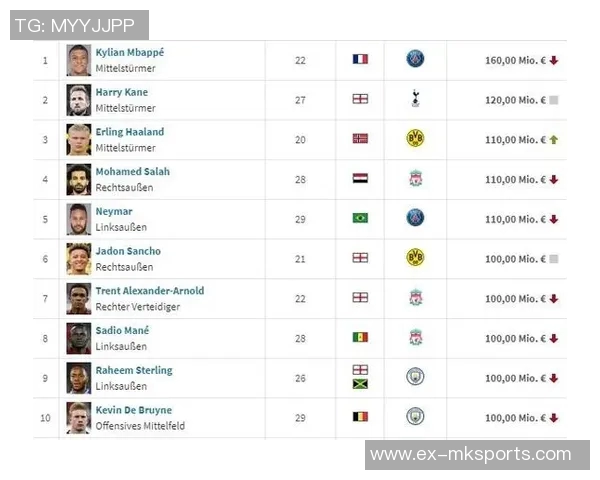 德转盘点世界杯新秀身价榜，哈兰德2亿欧居首